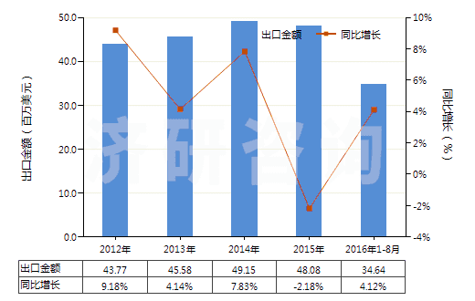 2012-2016年8月中國(guó)慶大霉素及其衍生物、鹽(HS29419010)出口總額及增速統(tǒng)計(jì)